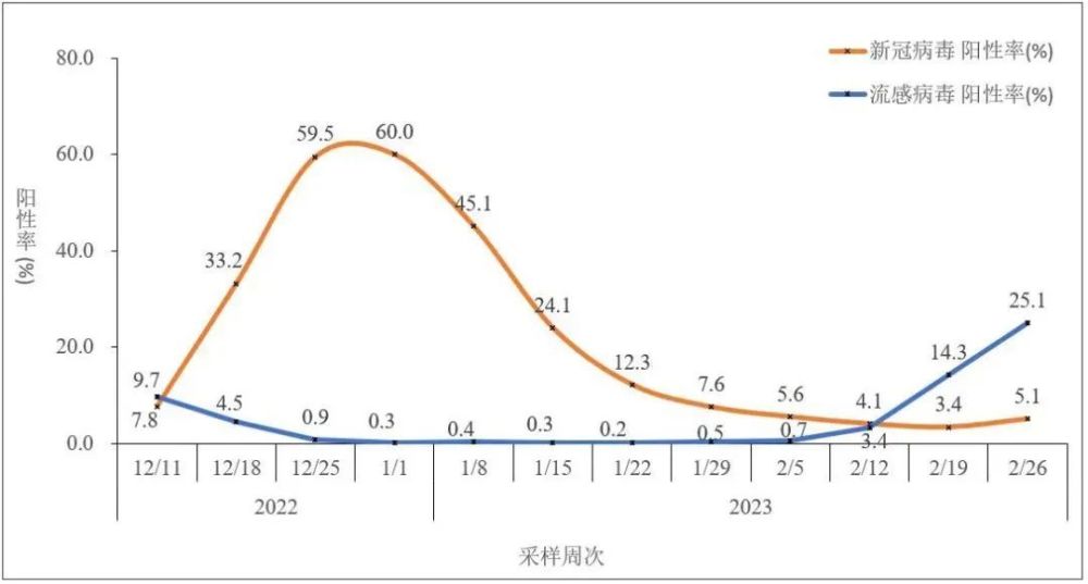 根据专家的说法，本轮甲流高峰已经过去。甲型流感病毒感染是一种常见疾病，主要通过飞沫传播，传播速度快，易引起大规模感染。然而，随着时间的推移，疫情逐渐得到控制，感染人数逐渐减少。尽管如此，我们仍然需要保持警惕，注意个人卫生和防护措施，避免疫情再次爆发。同时，如果出现发热、咳嗽等症状，应及时就医并配合治疗。