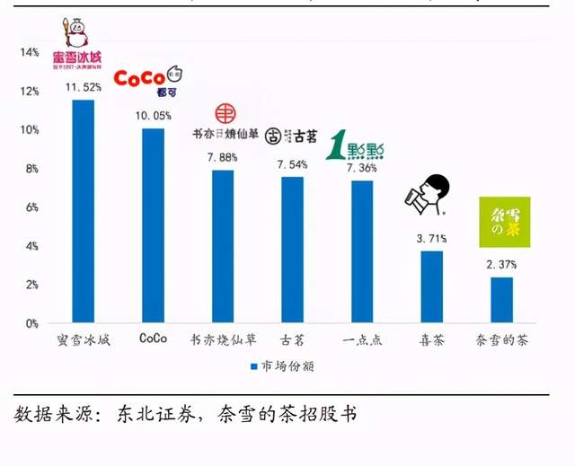 是的，蜜雪冰城也开始采取行动应对市场竞争和消费者需求的变化。作为一家知名的连锁饮品品牌，蜜雪冰城一直在不断创新和改进，以提供更好的产品和服务来满足消费者的需求。，最近，蜜雪冰城推出了一系列新举措，包括加强品牌营销、推出新品、优化门店管理等等。这些举措旨在提高品牌的知名度和竞争力，同时提升消费者的购物体验和忠诚度。此外，蜜雪冰城还在积极探索新的市场机会和发展方向，以应对不断变化的市场环境和消费者需求。，总之，蜜雪冰城已经意识到市场竞争的激烈性和消费者需求的变化，正在积极采取措施应对这些挑战。