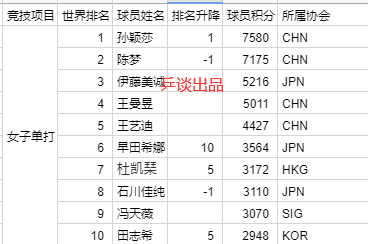 庄智渊和王歆茹是否退出WTT世界排名，暂时无法提供确切信息。，建议关注WTT世界乒乓球官方发布的相关信息或相关新闻报道，以获取最新信息。