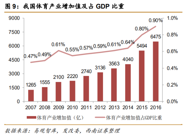 体育与经济的关系