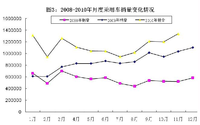 经济增长周期与汽车销量的关系