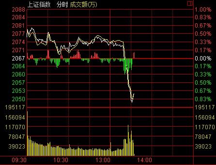 三大指数连续下挫沪指退守3200点