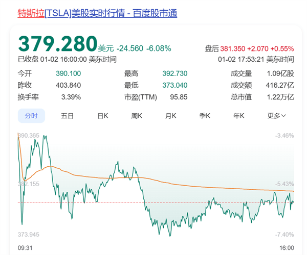 特斯拉市值一夜蒸发超5700亿元