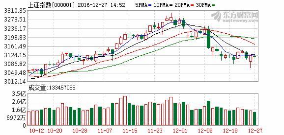 沪指创近3个月以来新低