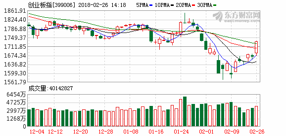 创业板指涨2％ 沪指重回3200点