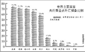 金价去年涨约27%